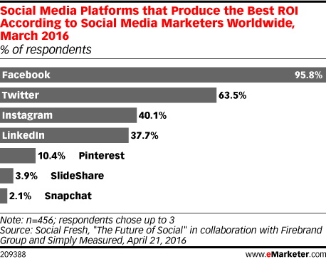 eMarketer Chart comparing best ROI for social media advertising platforms. Facebook ads were chosen by 95.8% of social media marketers as one of their top 3 platforms.