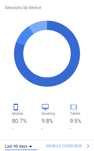 Google Analytics device user data. Mobile is the dominant device option of choice for website visitors today. Responsive website WordPress themes are not optional anymore.